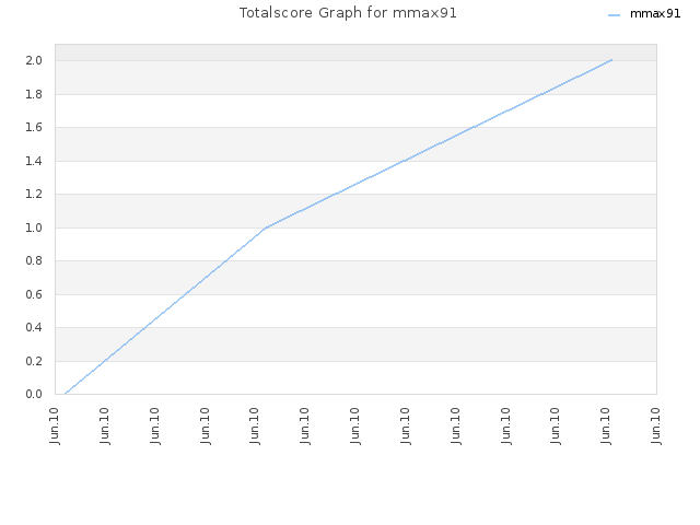 Totalscore Graph for mmax91