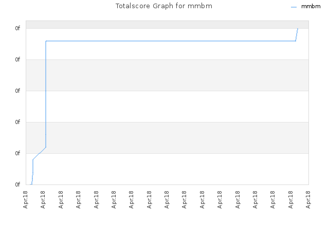 Totalscore Graph for mmbm