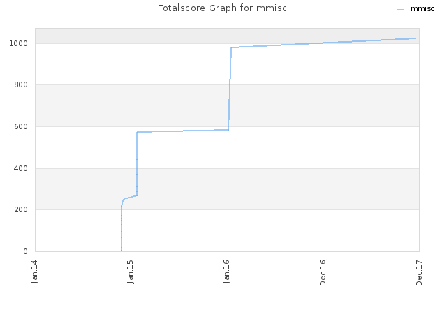 Totalscore Graph for mmisc