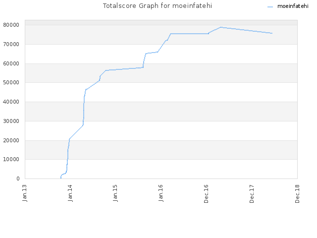 Totalscore Graph for moeinfatehi