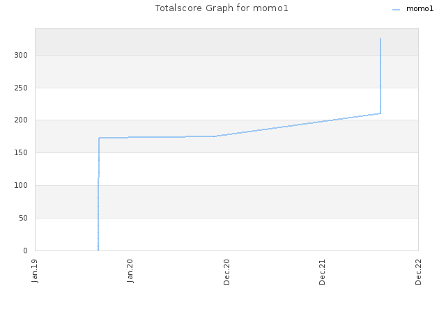 Totalscore Graph for momo1