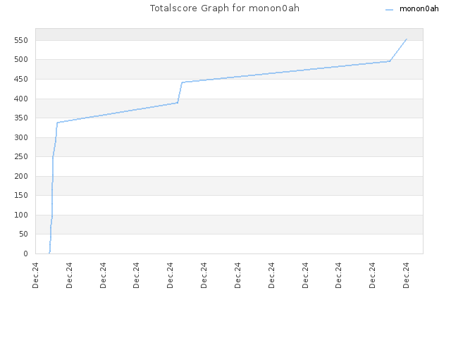 Totalscore Graph for monon0ah