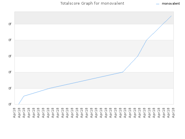 Totalscore Graph for monovalent