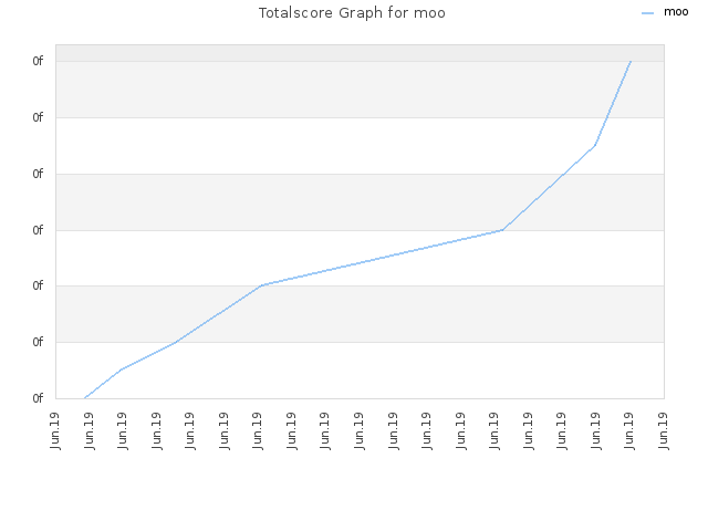 Totalscore Graph for moo