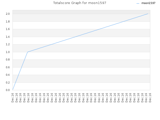 Totalscore Graph for moon1597