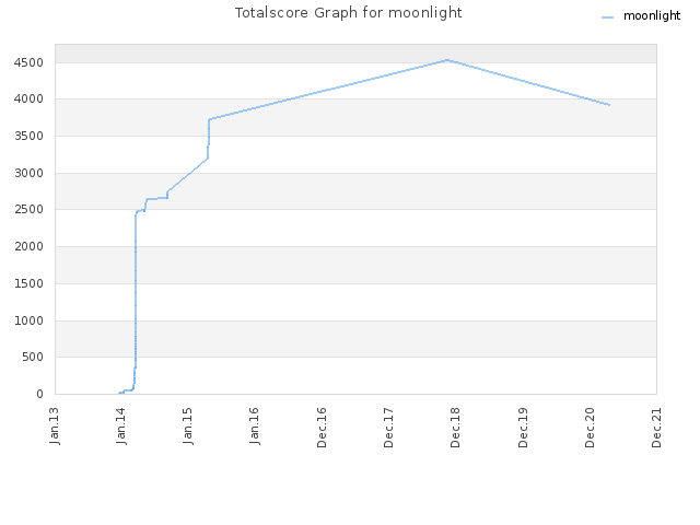 Totalscore Graph for moonlight