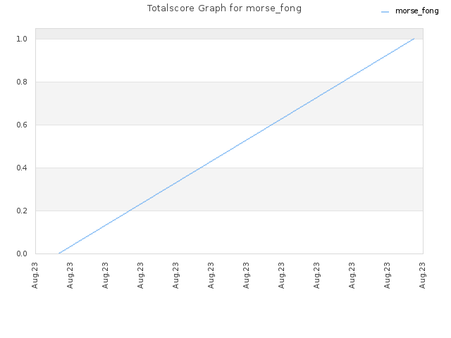 Totalscore Graph for morse_fong