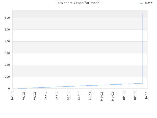 Totalscore Graph for moshi