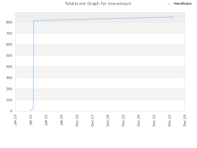 Totalscore Graph for movetosun