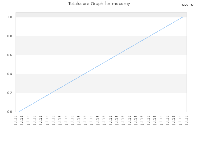 Totalscore Graph for mqcdmy