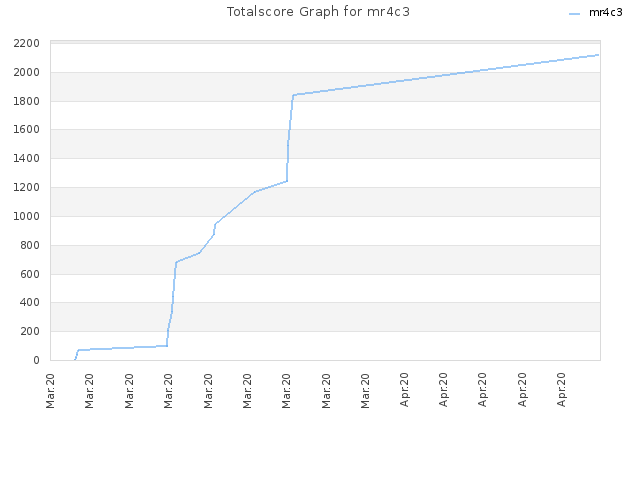 Totalscore Graph for mr4c3