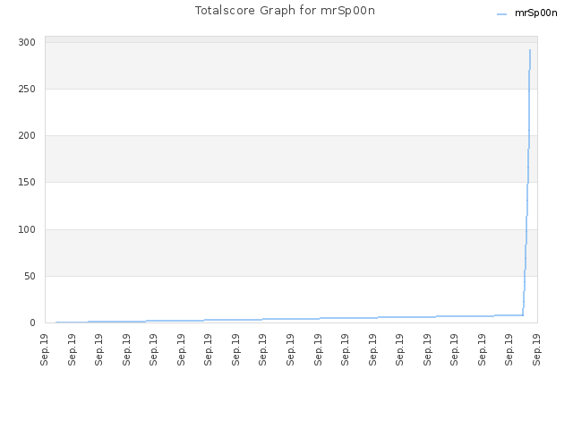 Totalscore Graph for mrSp00n