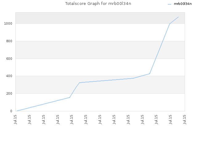 Totalscore Graph for mrb00l34n