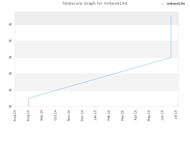 Totalscore Graph for mrbeo4194