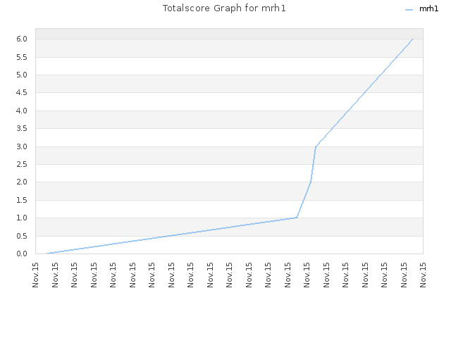 Totalscore Graph for mrh1