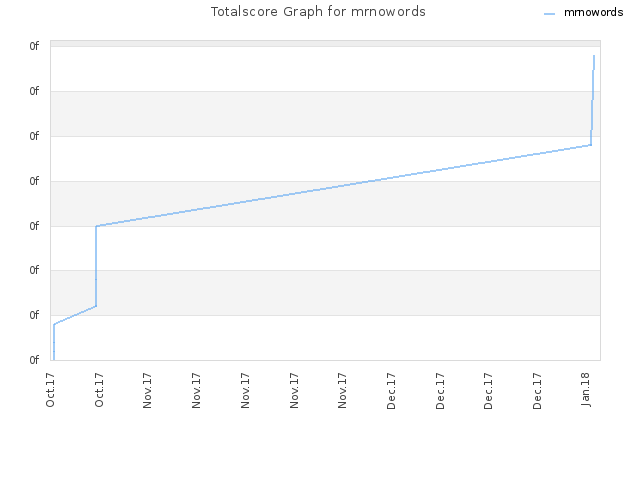 Totalscore Graph for mrnowords