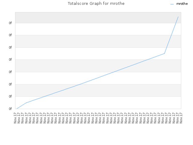 Totalscore Graph for mrothe