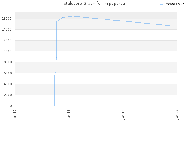 Totalscore Graph for mrpapercut