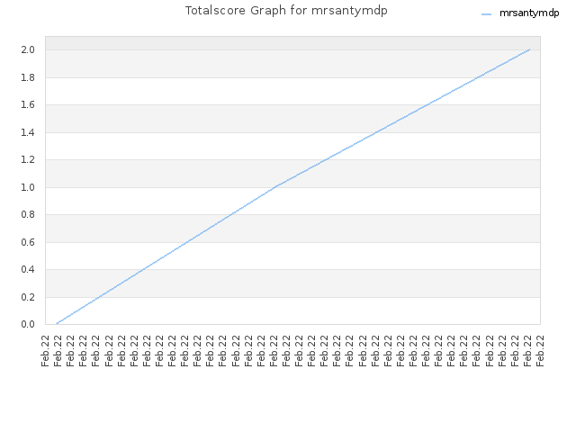 Totalscore Graph for mrsantymdp