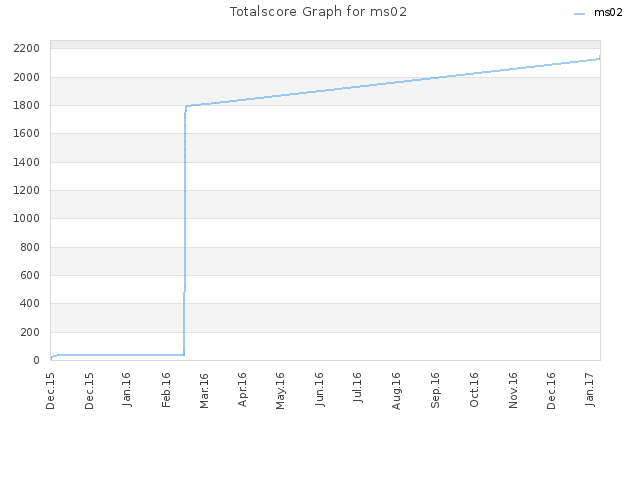 Totalscore Graph for ms02