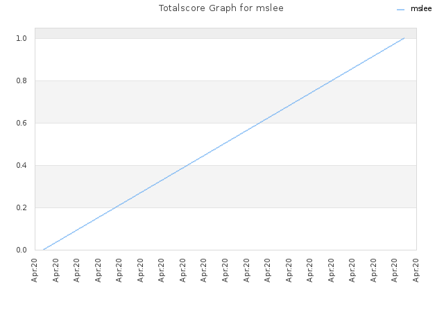 Totalscore Graph for mslee