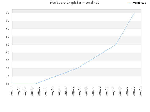 Totalscore Graph for mssodin28