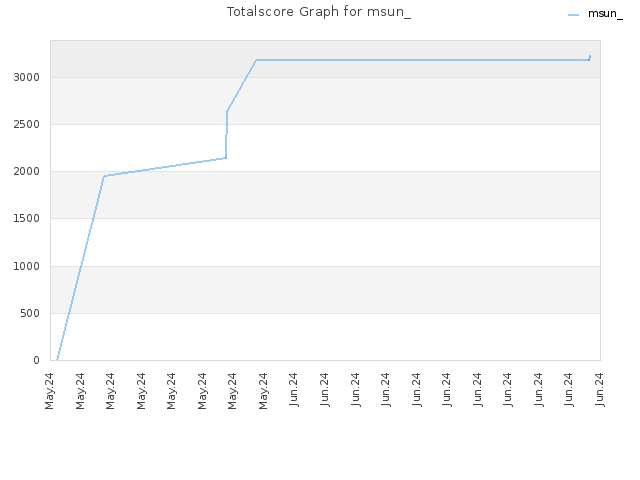 Totalscore Graph for msun_