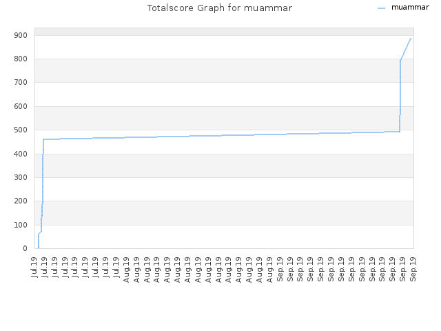 Totalscore Graph for muammar