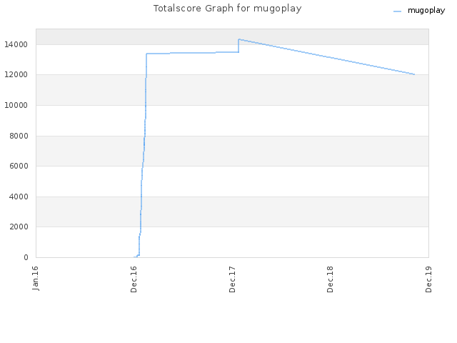 Totalscore Graph for mugoplay