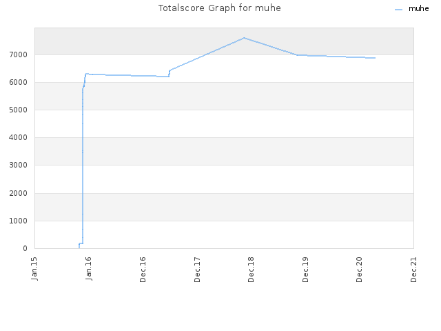 Totalscore Graph for muhe