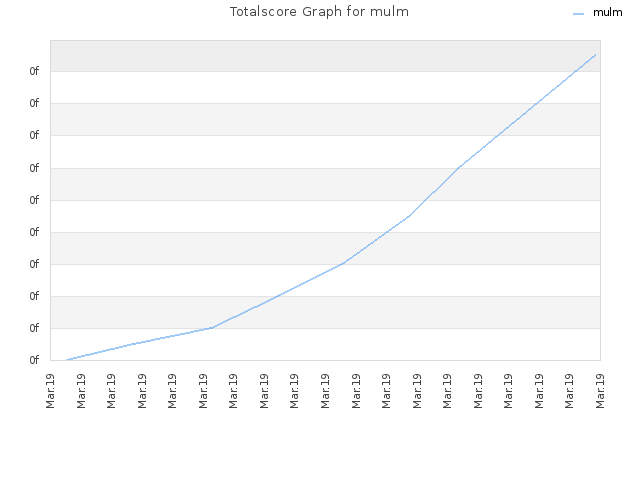 Totalscore Graph for mulm