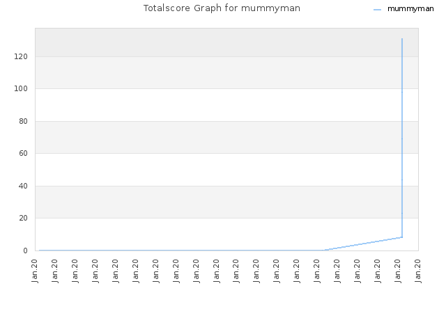 Totalscore Graph for mummyman