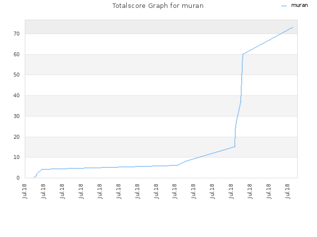 Totalscore Graph for muran