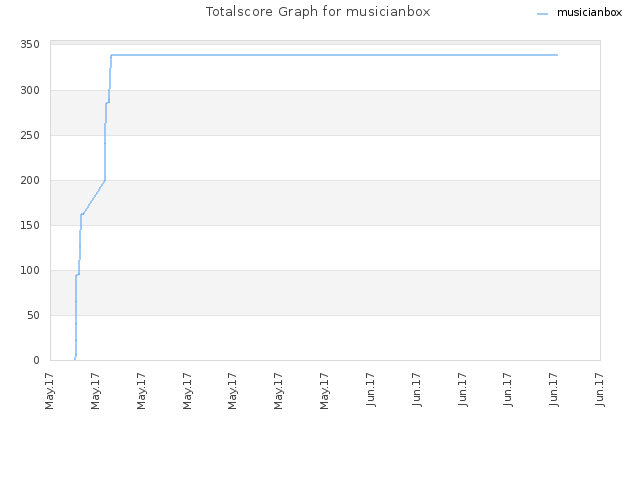 Totalscore Graph for musicianbox