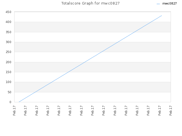 Totalscore Graph for mwc0827