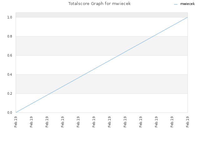 Totalscore Graph for mwiecek