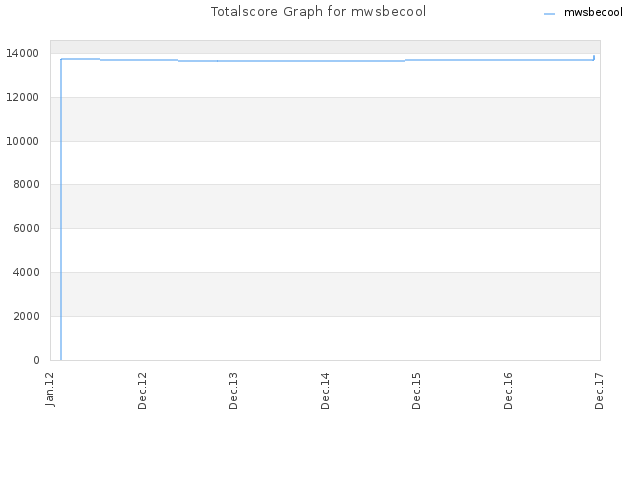 Totalscore Graph for mwsbecool