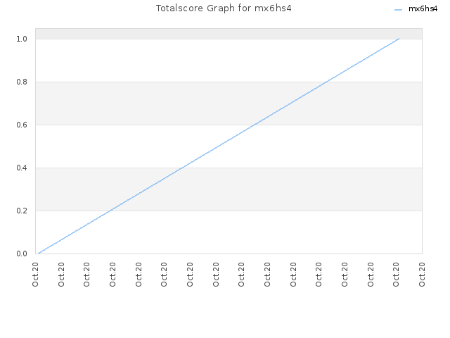 Totalscore Graph for mx6hs4