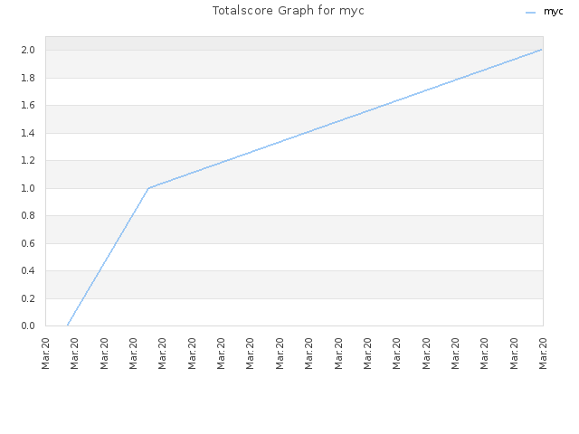 Totalscore Graph for myc