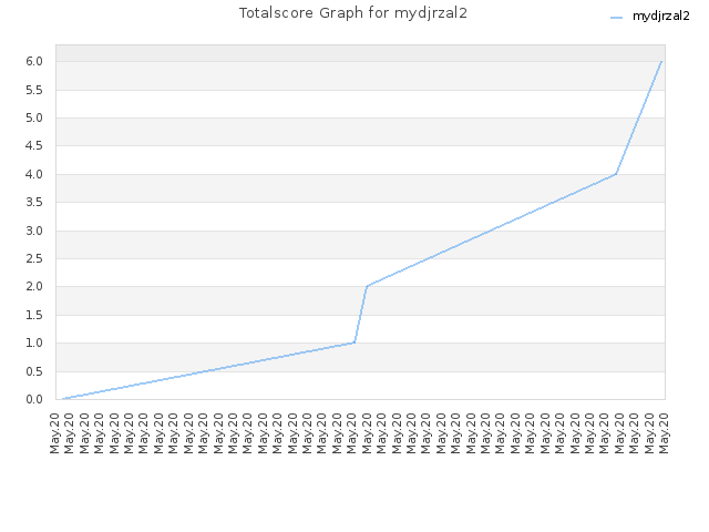 Totalscore Graph for mydjrzal2