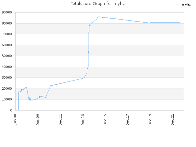 Totalscore Graph for myhz