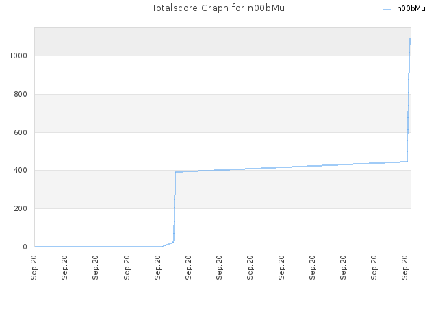 Totalscore Graph for n00bMu