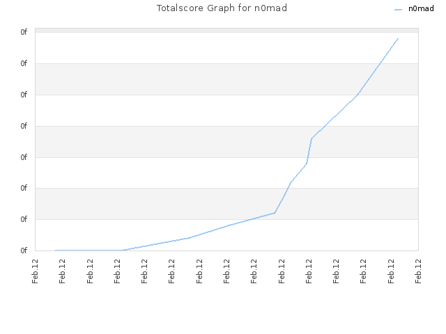 Totalscore Graph for n0mad