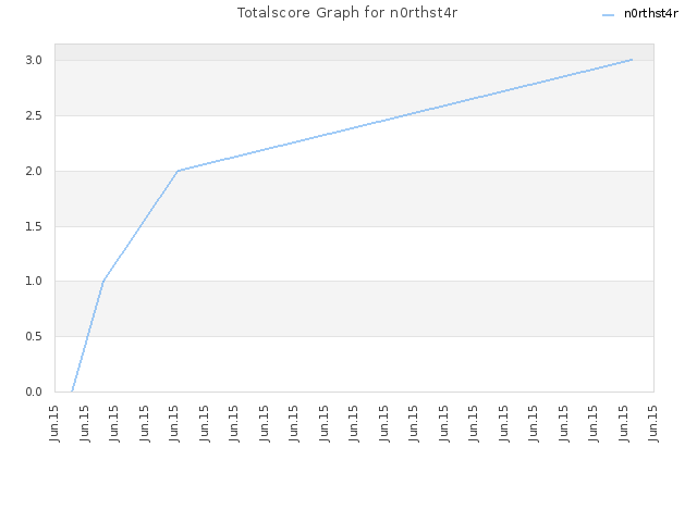 Totalscore Graph for n0rthst4r