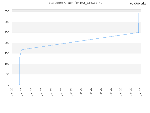 Totalscore Graph for n0t_CFSworks