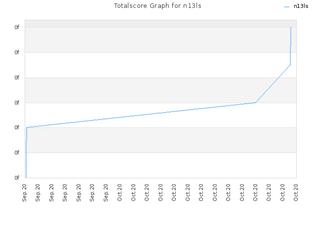 Totalscore Graph for n13ls