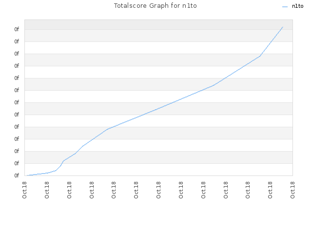 Totalscore Graph for n1to