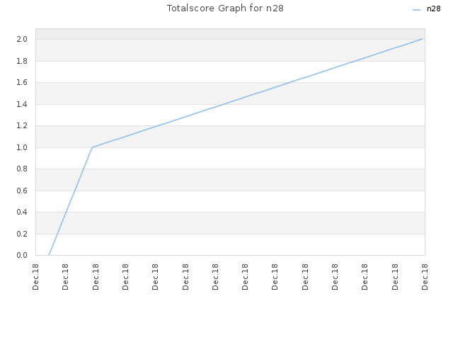 Totalscore Graph for n28