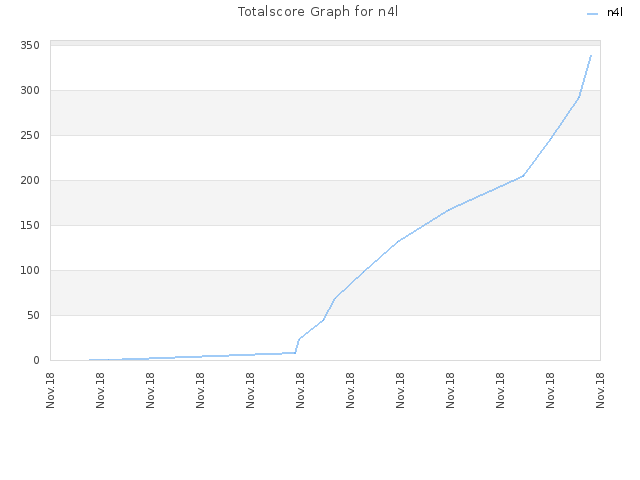 Totalscore Graph for n4l