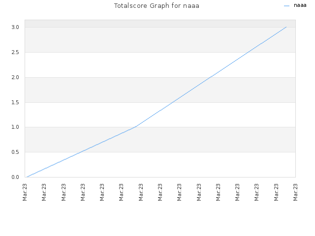 Totalscore Graph for naaa